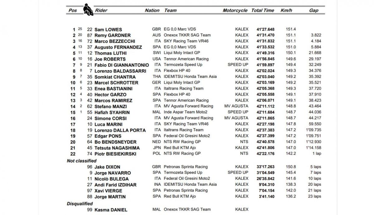 clasificacion carrera moto2 clasificacion carrera moto2