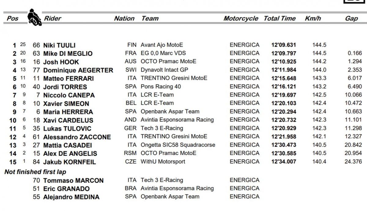 clasificacion carrera motoe clasificacion carrera motoe