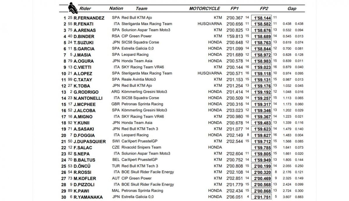 clasificacion entrenamientos libres moto3 clasificacion entrenamientos libres moto3