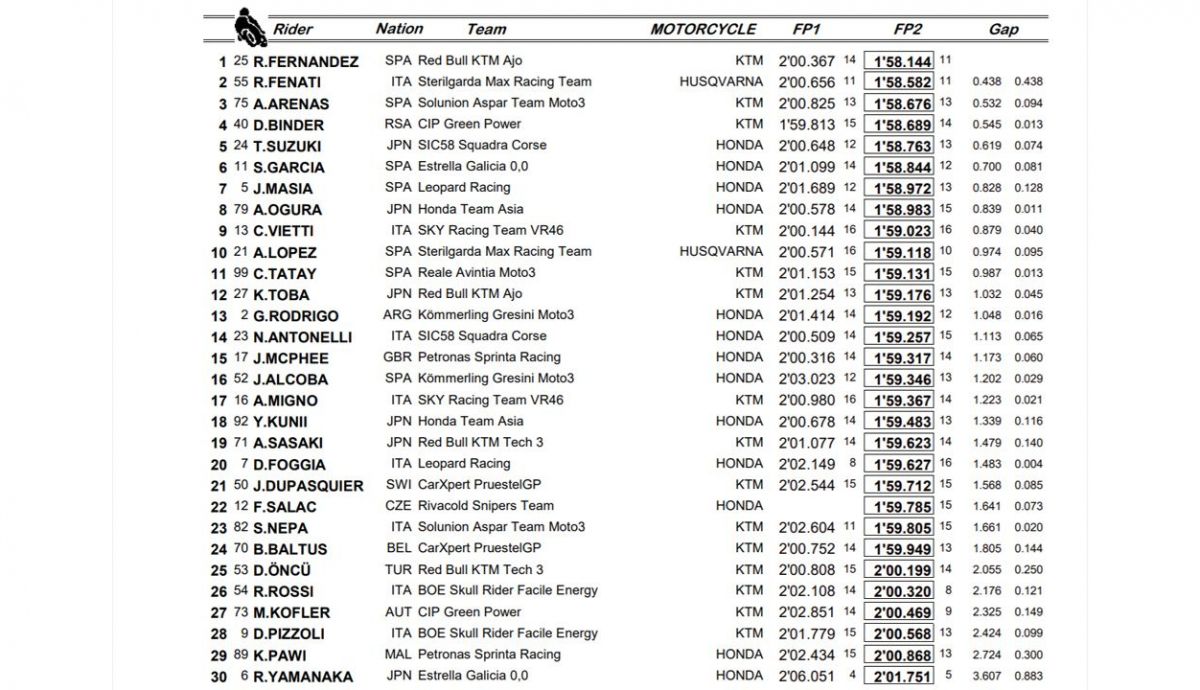 clasificacion entrenamientos libres moto3