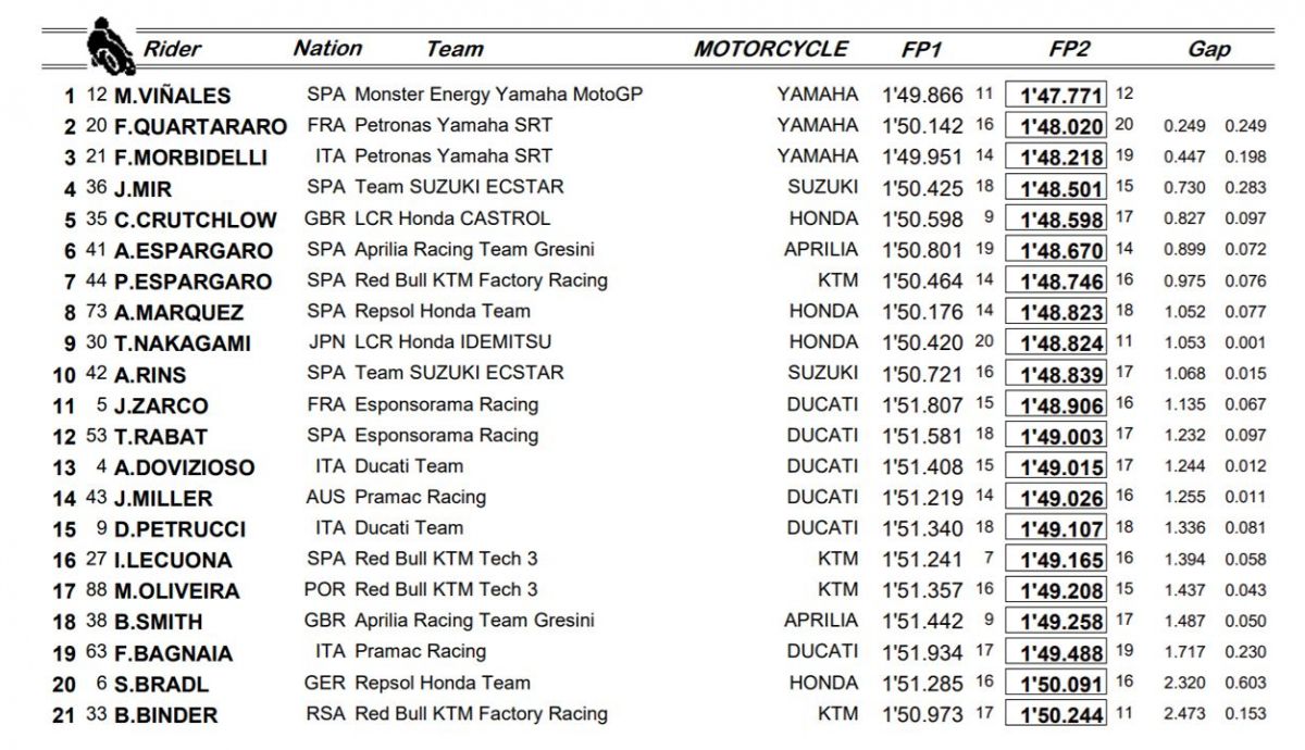 clasificacion entrenamientos libres motogp clasificacion entrenamientos libres motogp