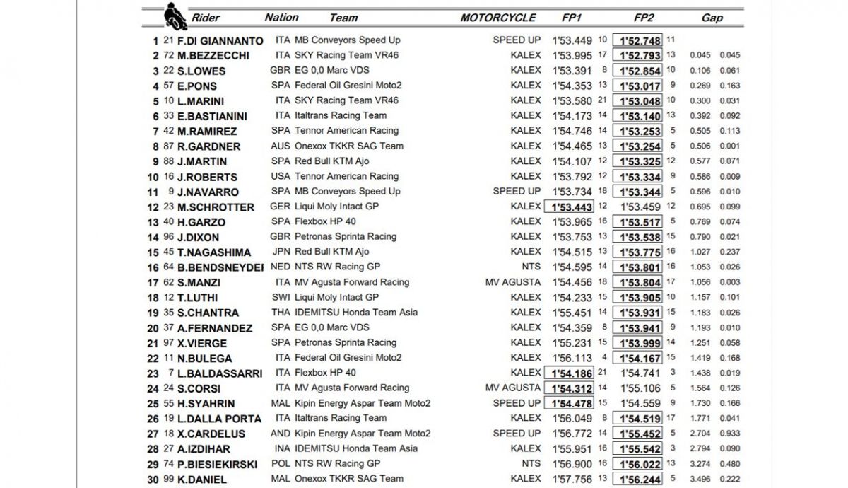 clasificacion entrenamientos libres moto2