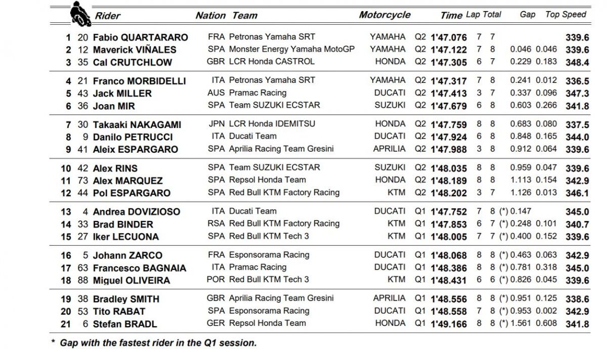 clasificacion pole motogp