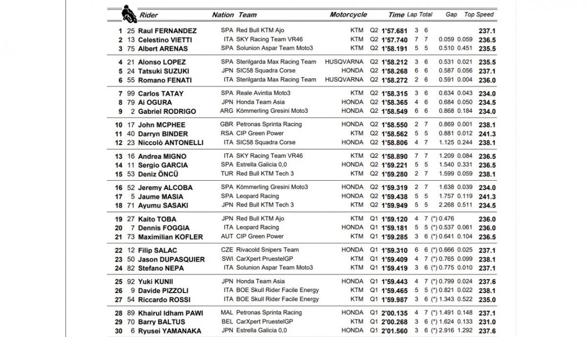 clasificacion q2 moto3 clasificacion q2 moto3
