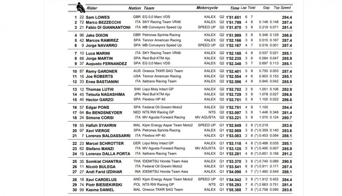 clasificacion pole moto2