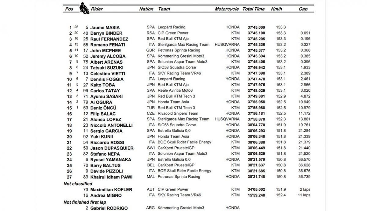 clasificacion carrera moto3