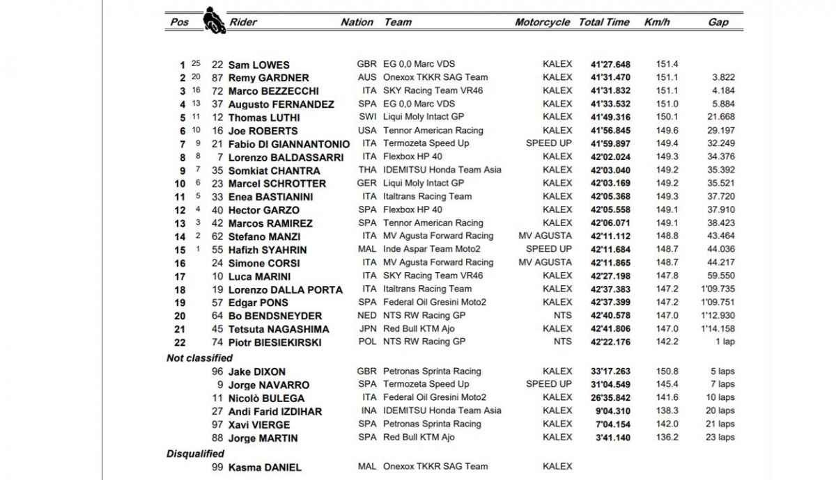 clasificacion carrera moto2 clasificacion carrera moto2