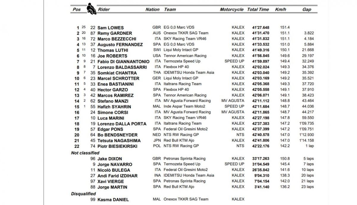 clasificacion carrera moto2