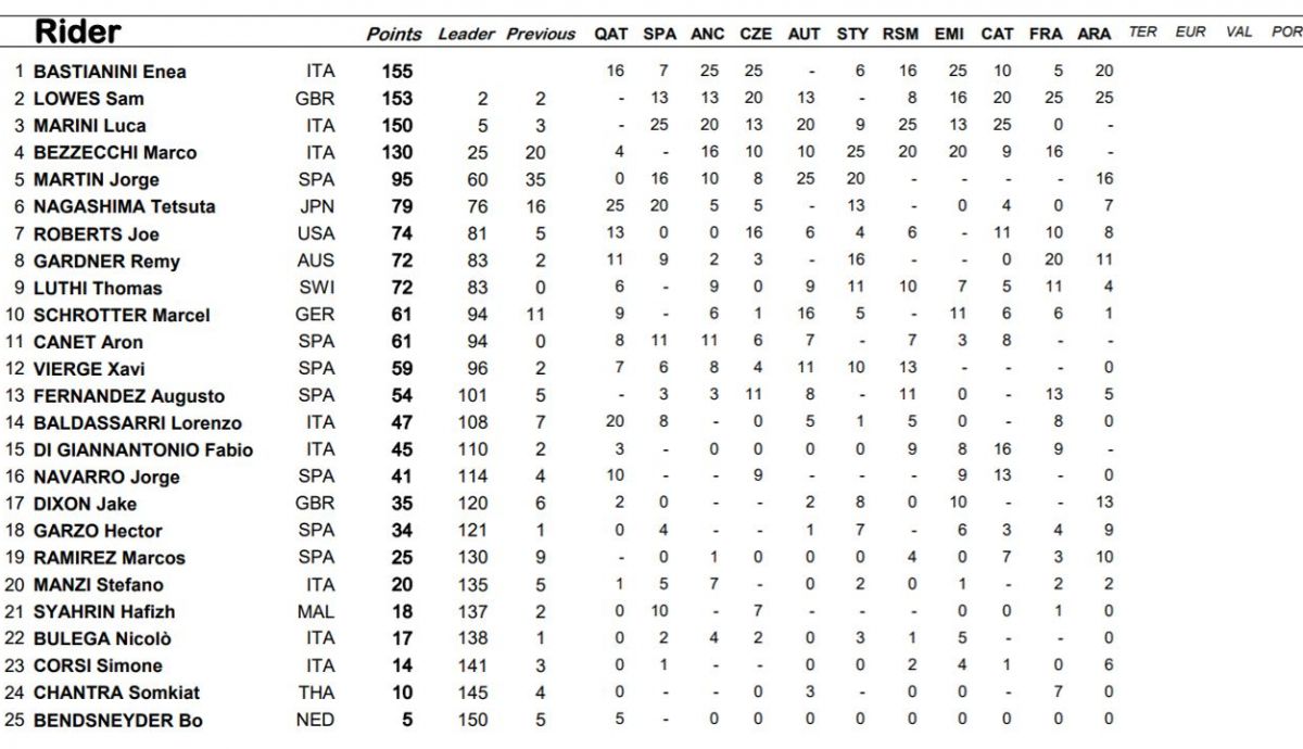 clasificacion provisional moto2 clasificacion provisional moto2