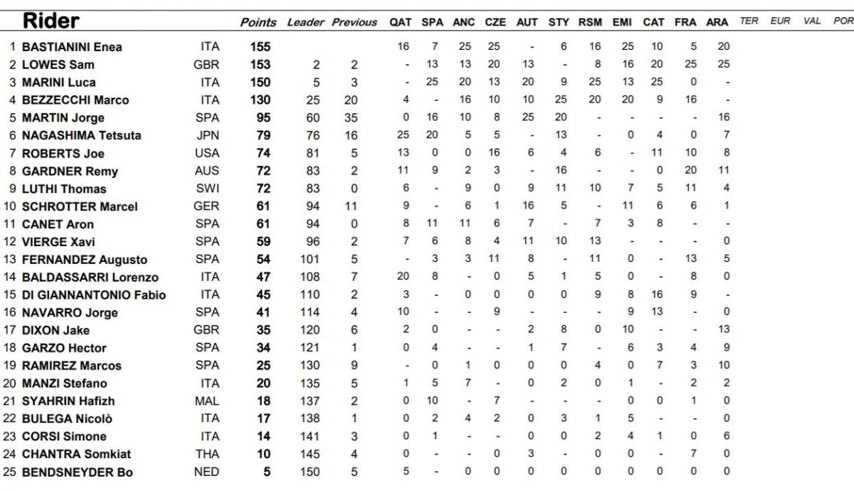 clasificacion provisional moto2