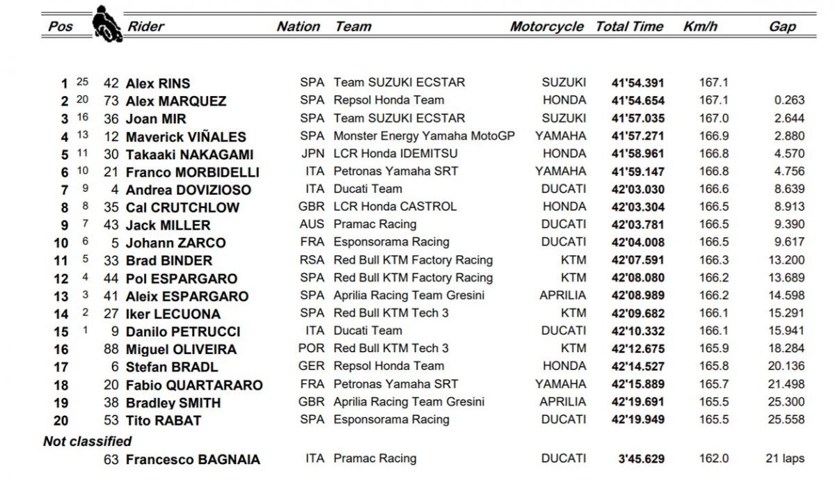 clasificacion carrera motogp