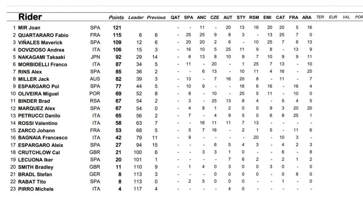 clasificacion provisional motogp