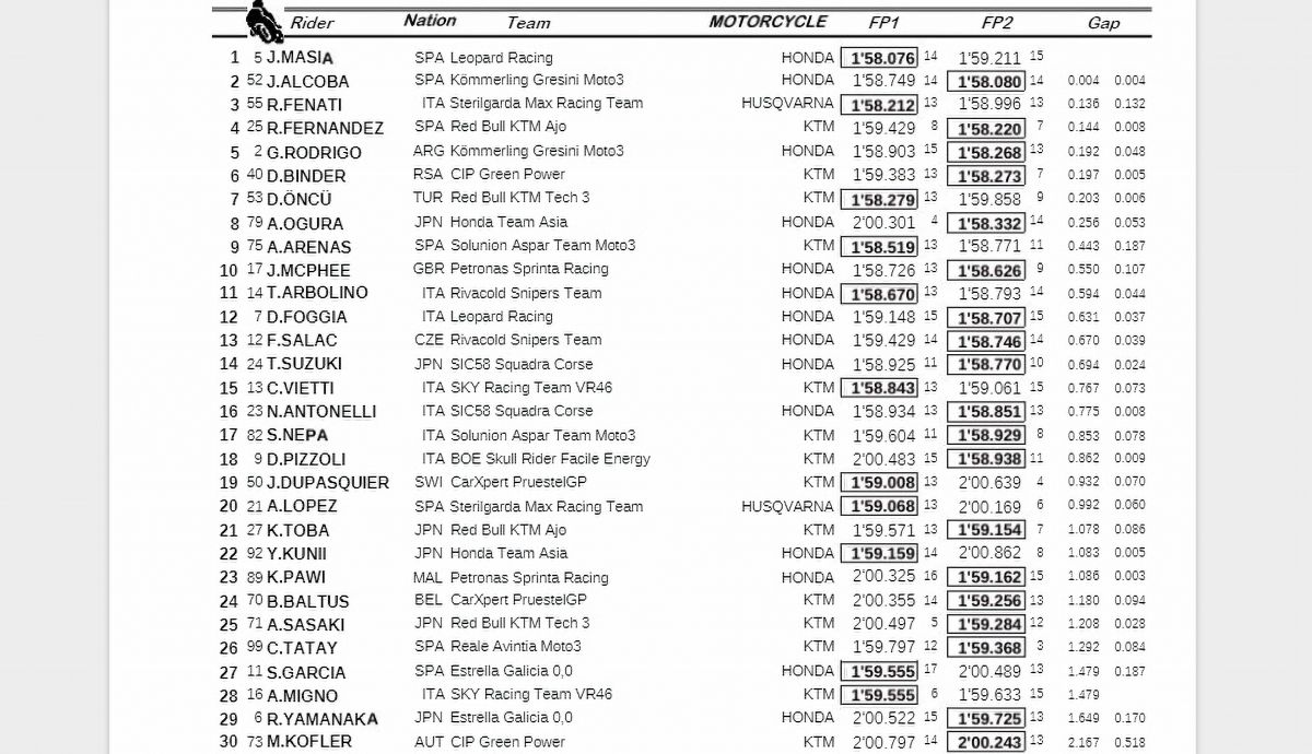 Resultados FP1 FP2 Moto3 Teruel 2020