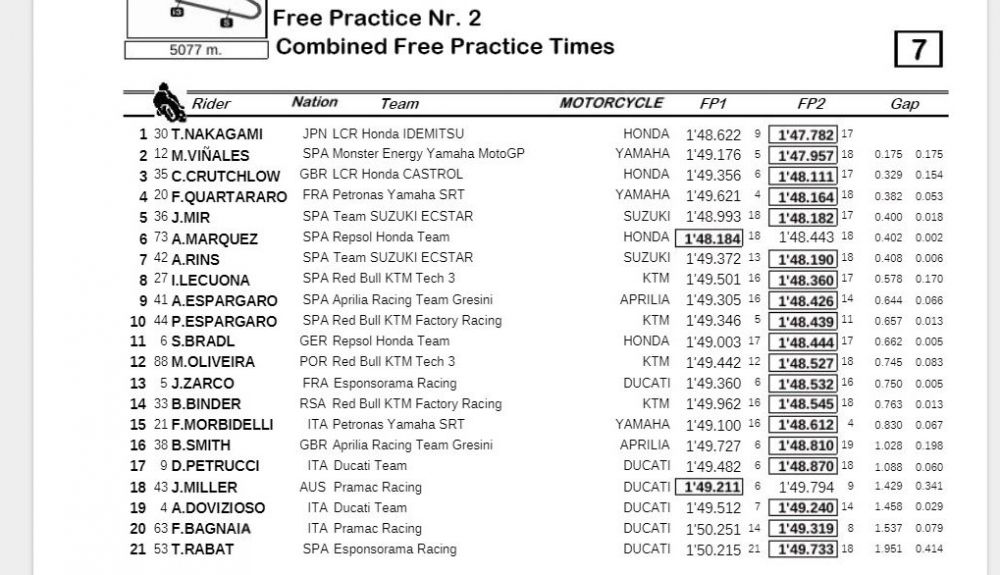 Resultados FP1 FP2 MotoGP Teruel 2020 Resultados FP1 FP2 MotoGP Teruel 2020