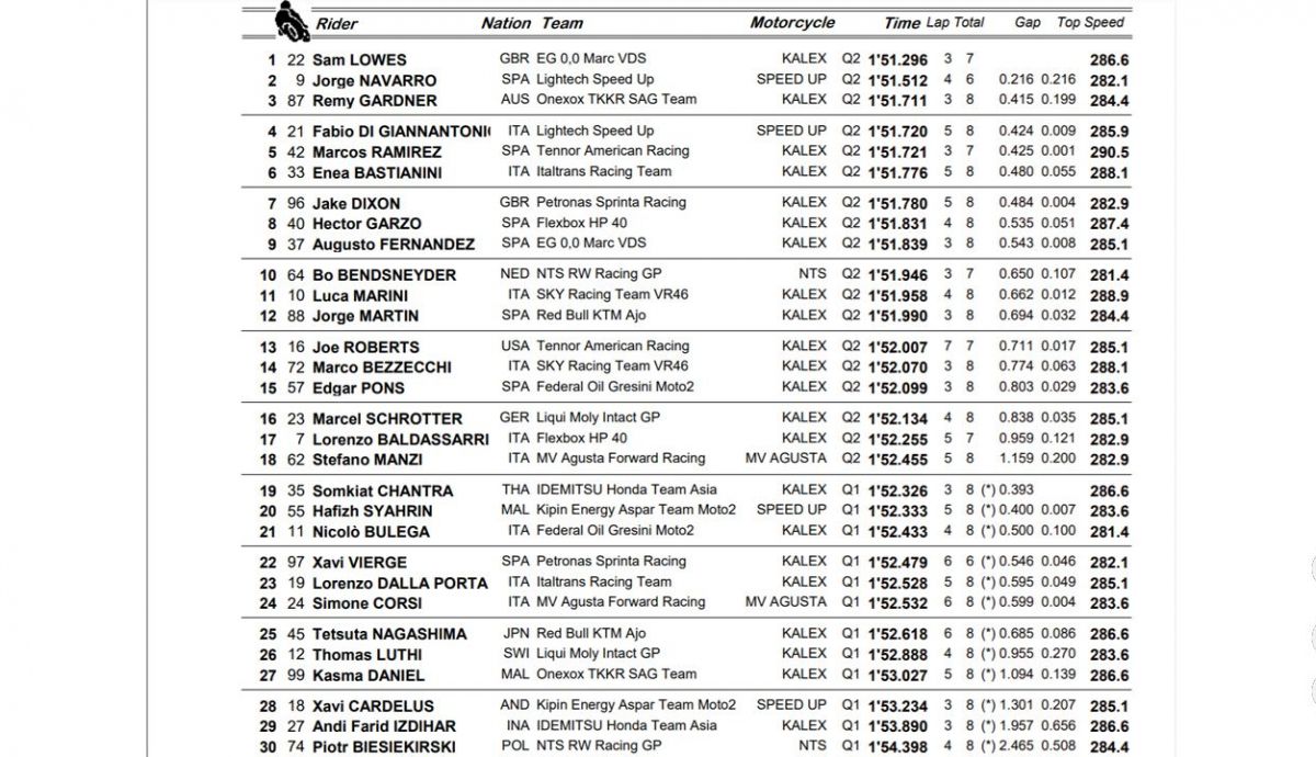 clasificacion pole moto2 teruel