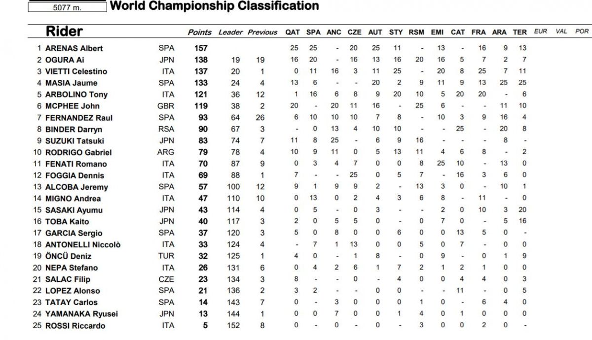 clasificacion provisional moto3 clasificacion provisional moto3
