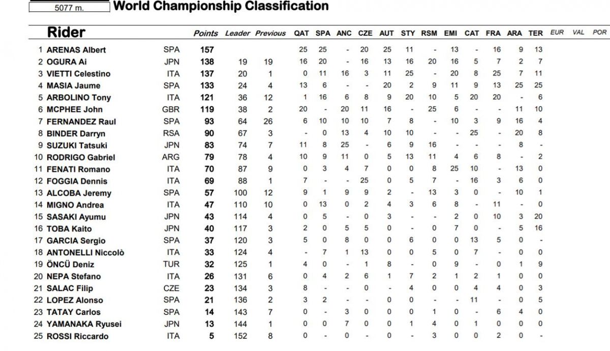 clasificacion provisional moto3