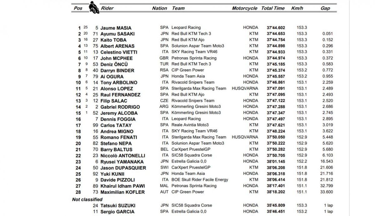 clasificacion carrera moto3 teruel