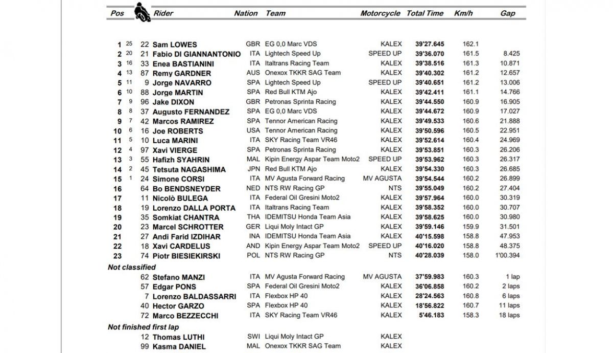 clasificacion carrera moto2 teruel clasificacion carrera moto2 teruel