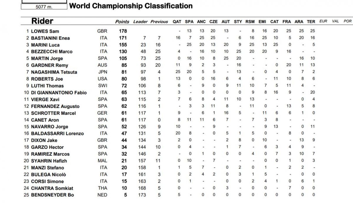 clasificacion provisional moto2 clasificacion provisional moto2