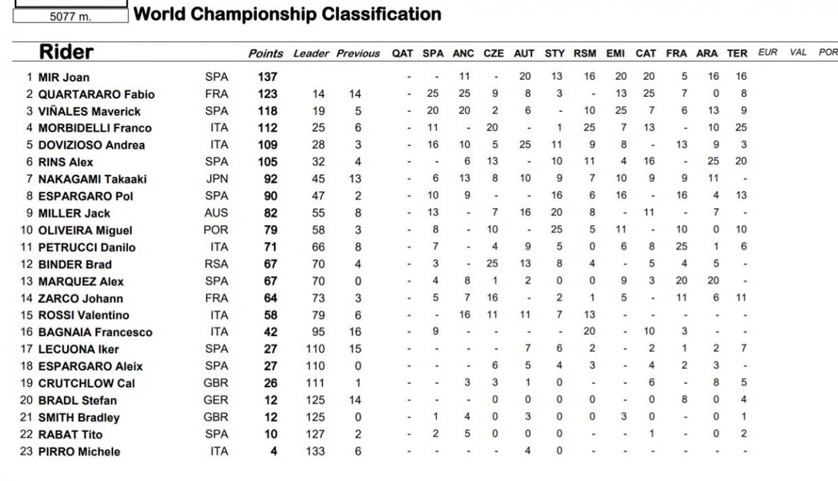 clasificacion provisional motogp clasificacion provisional motogp