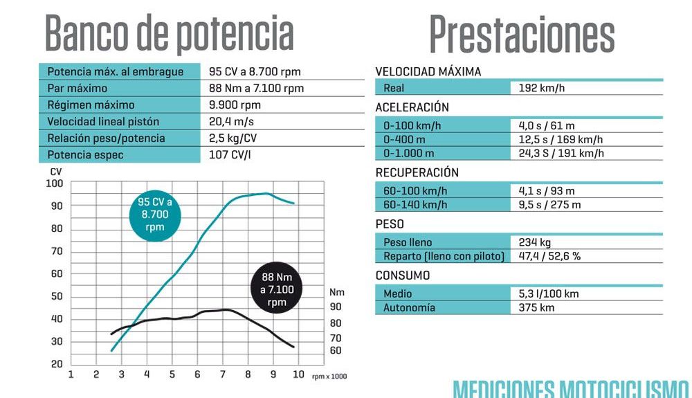 Banco y prestaciones Triumph Tiger 900 Rally Pro Banco y prestaciones Triumph Tiger 900 Rally Pro
