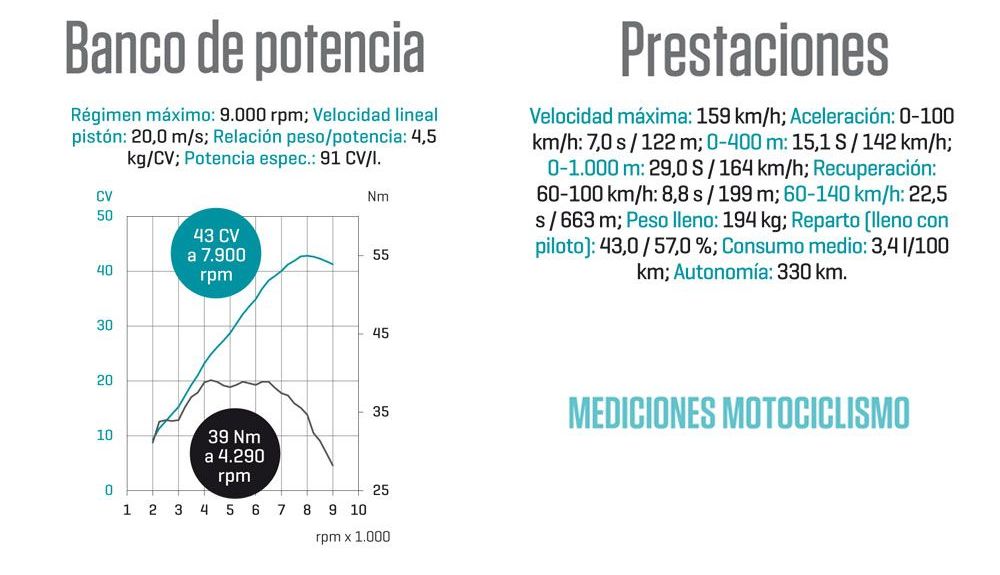 Banco y prestaciones Honda CMX500 Rebel Banco y prestaciones Honda CMX500 Rebel