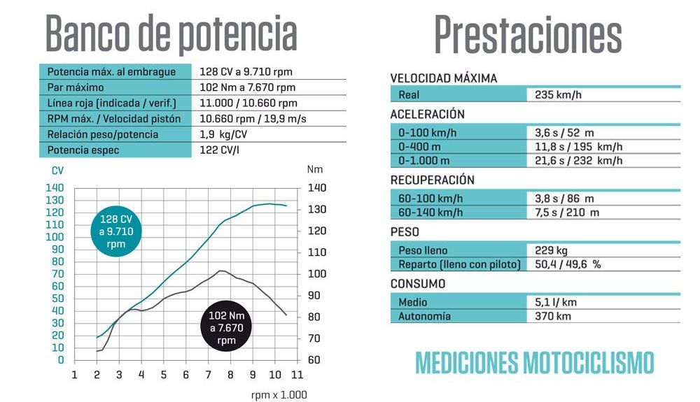 Banco y prestaciones Motociclismo: Kawasaki NInja 1000SX Banco y prestaciones Motociclismo: Kawasaki NInja 1000SX