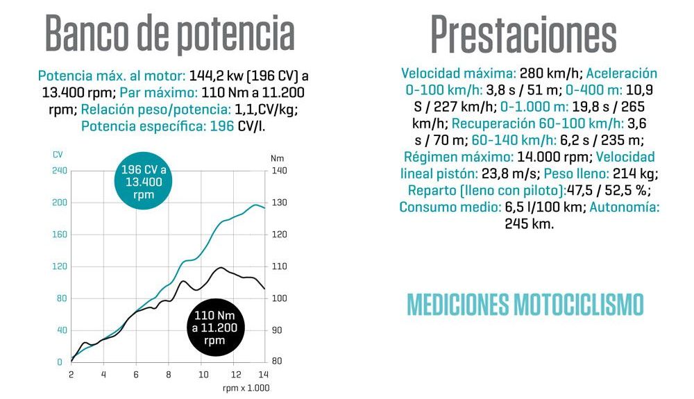 MV Agusta Brutale 1000 RR: Banco de potencia y prestaciones MV Agusta Brutale 1000 RR: Banco de potencia y prestaciones