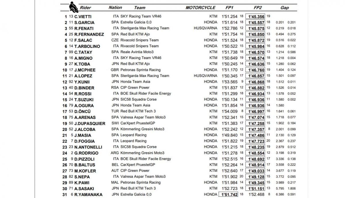 clasificacion moto3 europa viernes