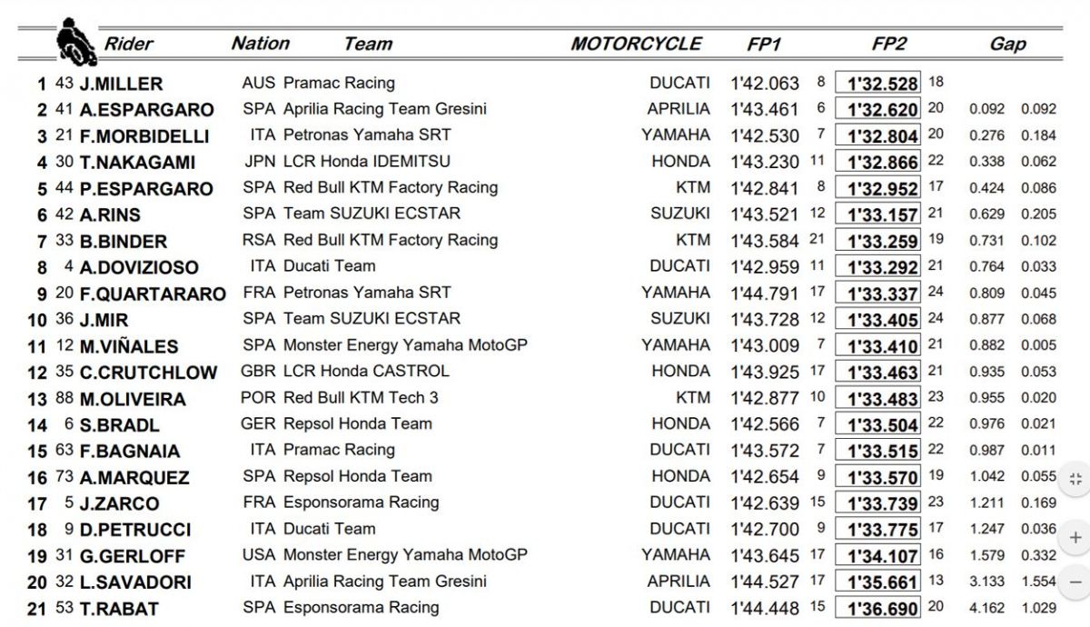 clasificacion motogp europa viernes