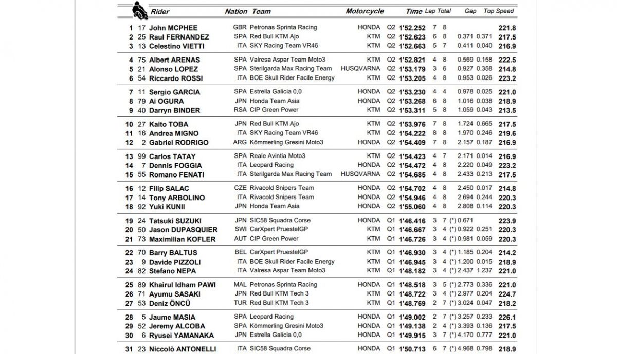 clasificacion pole moto3 europa