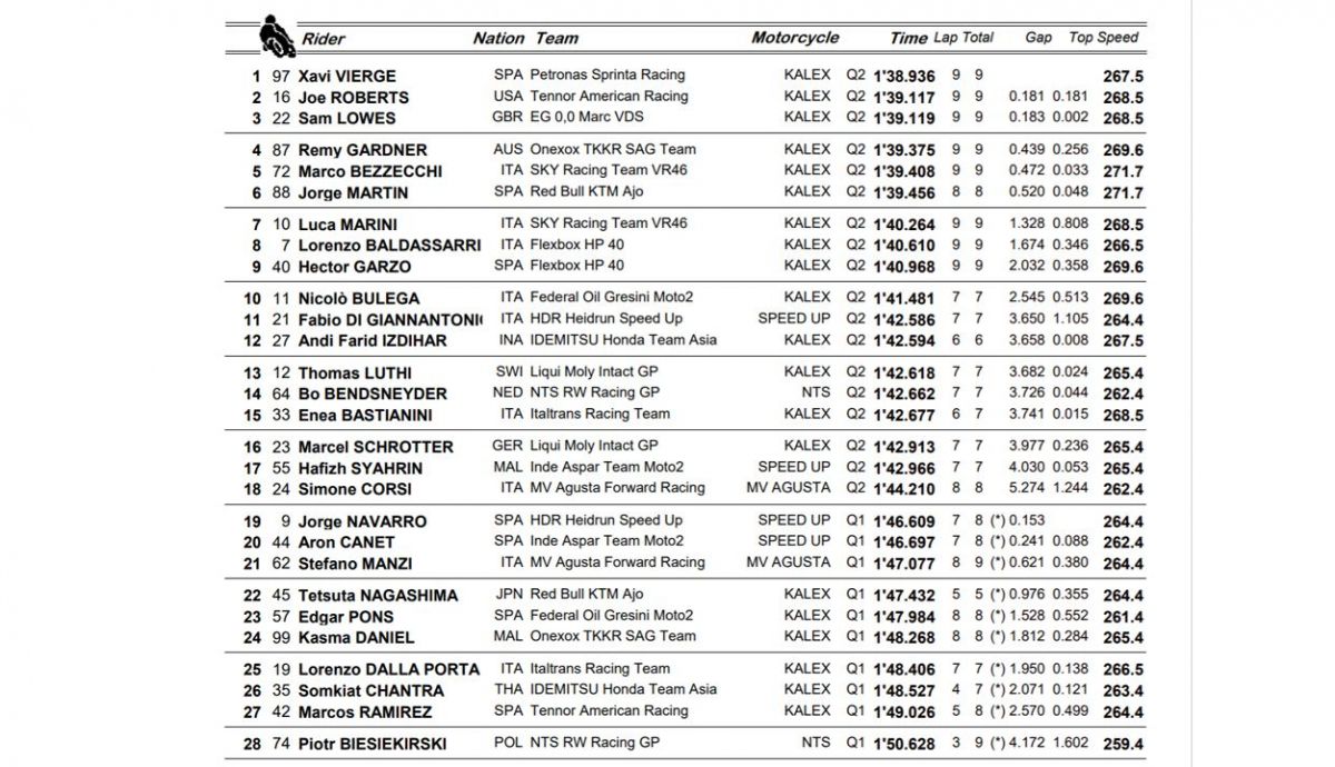clasificacion pole moto2 europa clasificacion pole moto2 europa