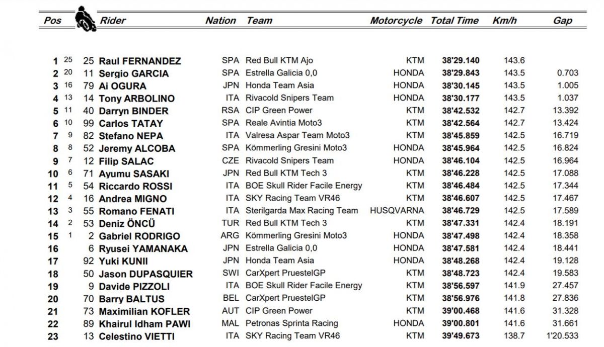 clasificacion carrera moto3 europa clasificacion carrera moto3 europa