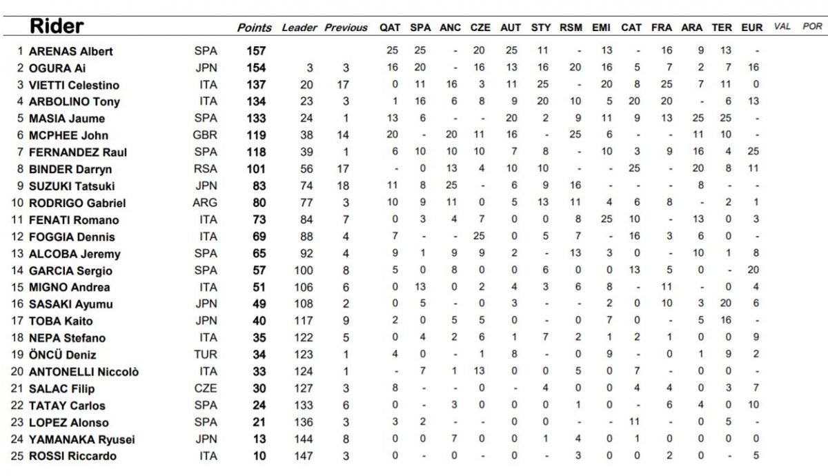 clasificacion provisional moto3 clasificacion provisional moto3