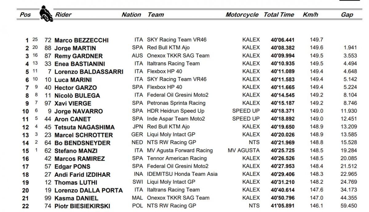 clasificacion carrera moto2 europa clasificacion carrera moto2 europa