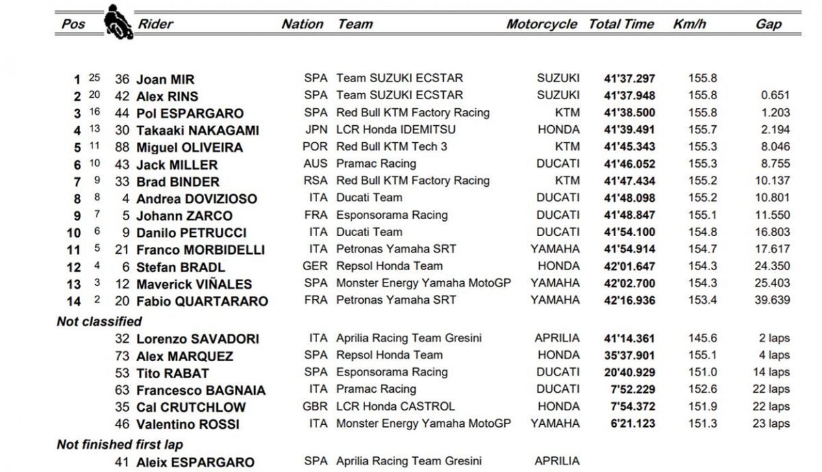 clasificacion carrera motogp europa clasificacion carrera motogp europa