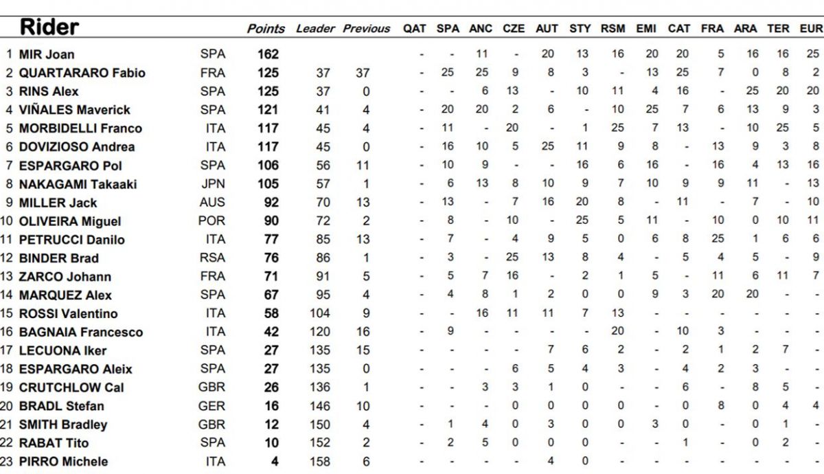 clasificacion provisional motogp clasificacion provisional motogp