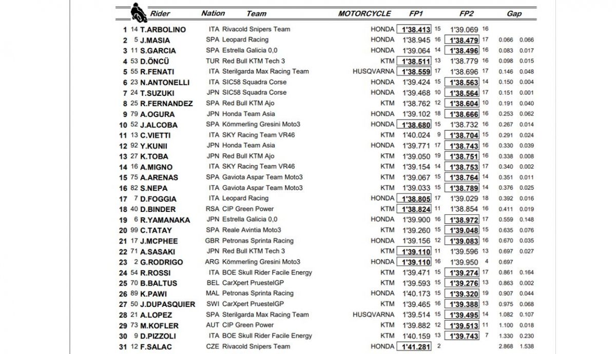 clasificacion combinada moto3 valencia