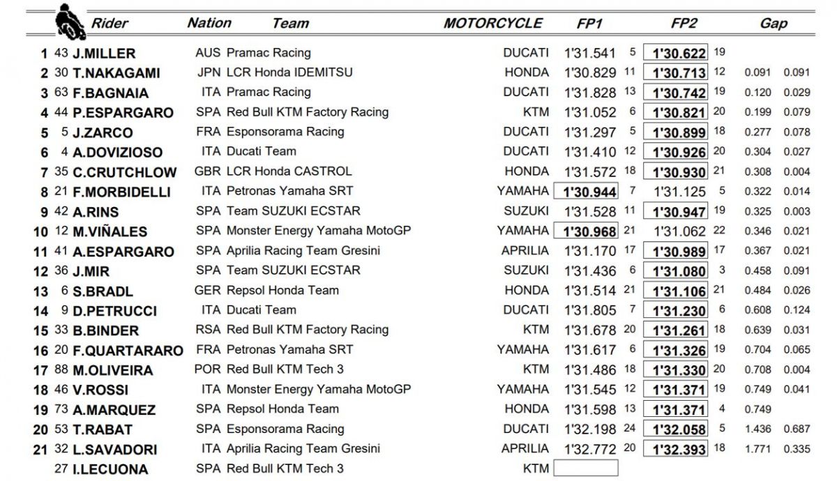 clasificacion combinada motogp valencia clasificacion combinada motogp valencia