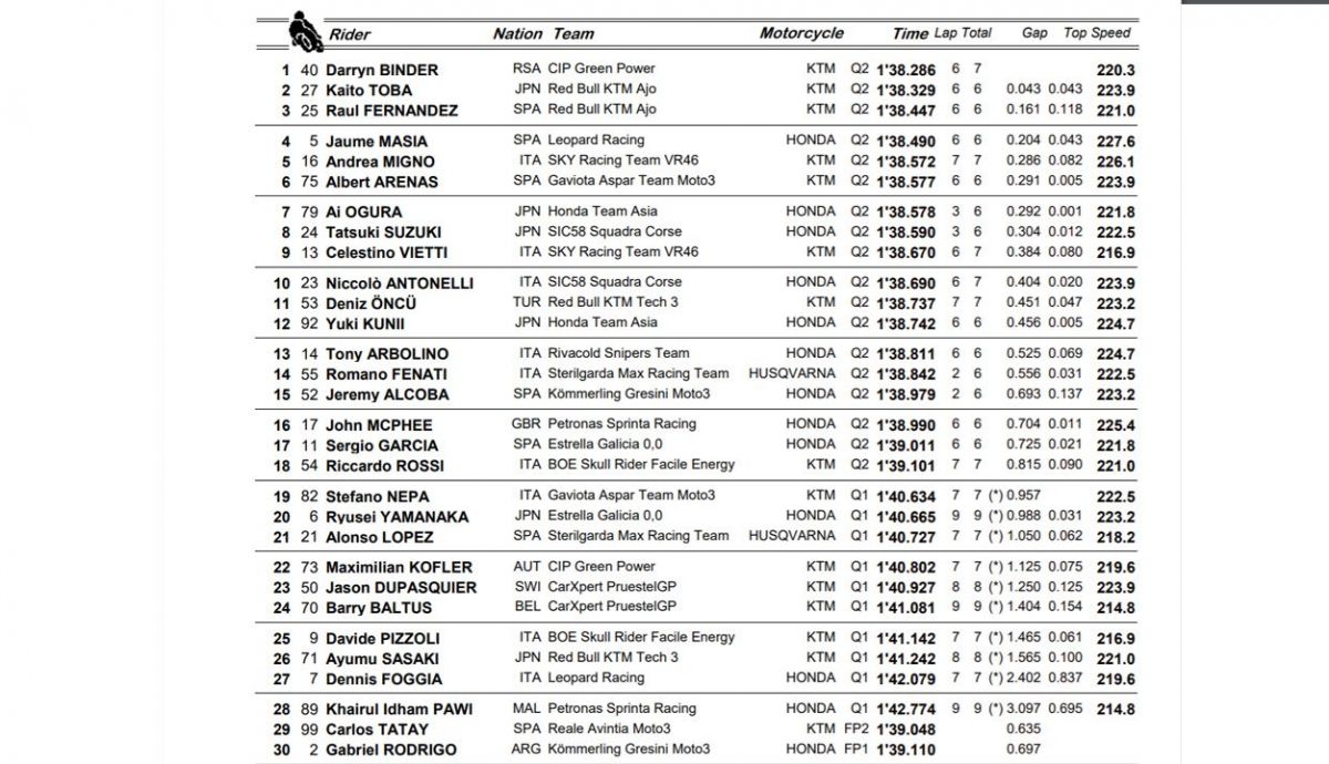 clasificaion pole moto3 valencia