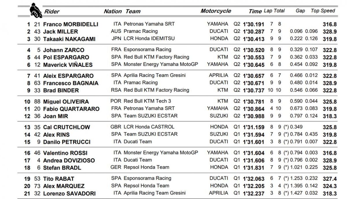 clasificaion pole motogp valencia