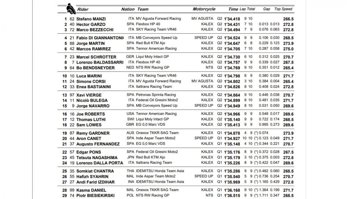 clasificaion pole moto2 valencia