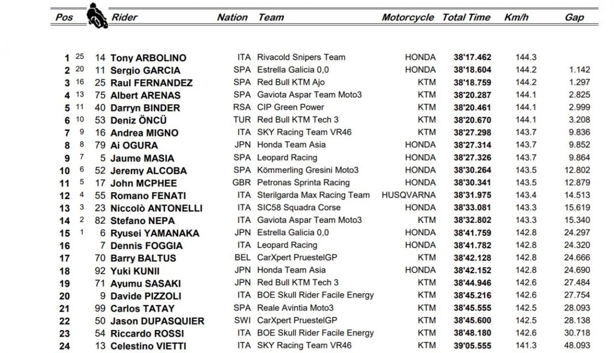 clasificacion moto3 valencia carrera