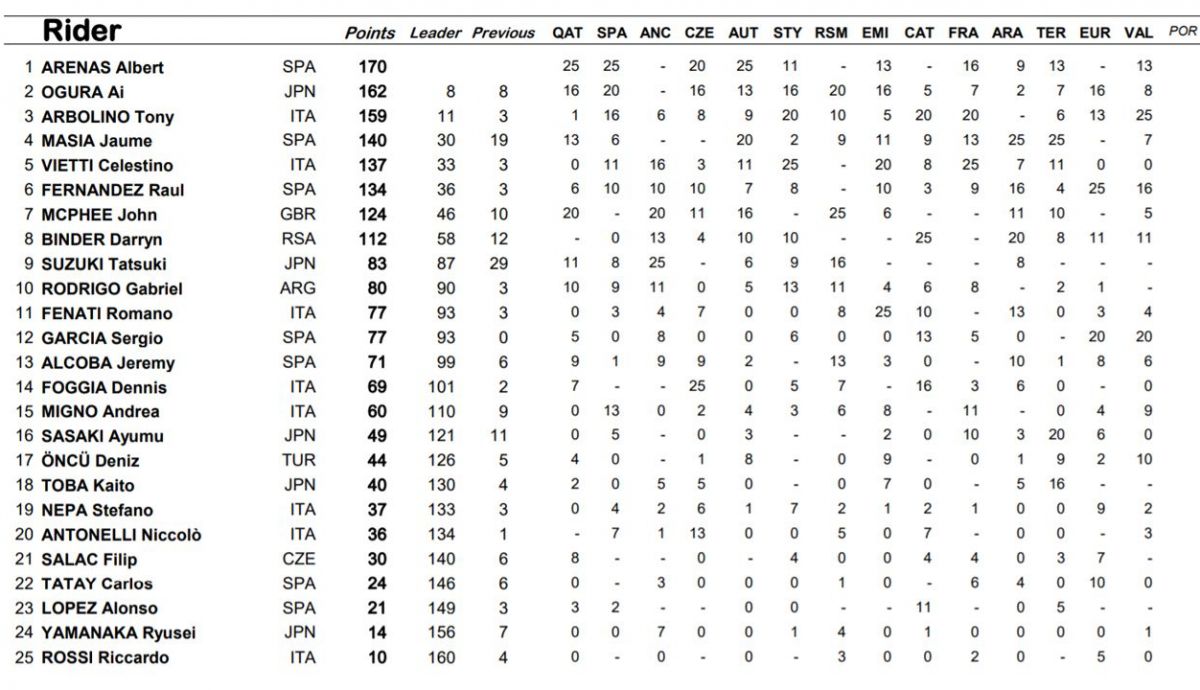 clasificacion provisional moto3