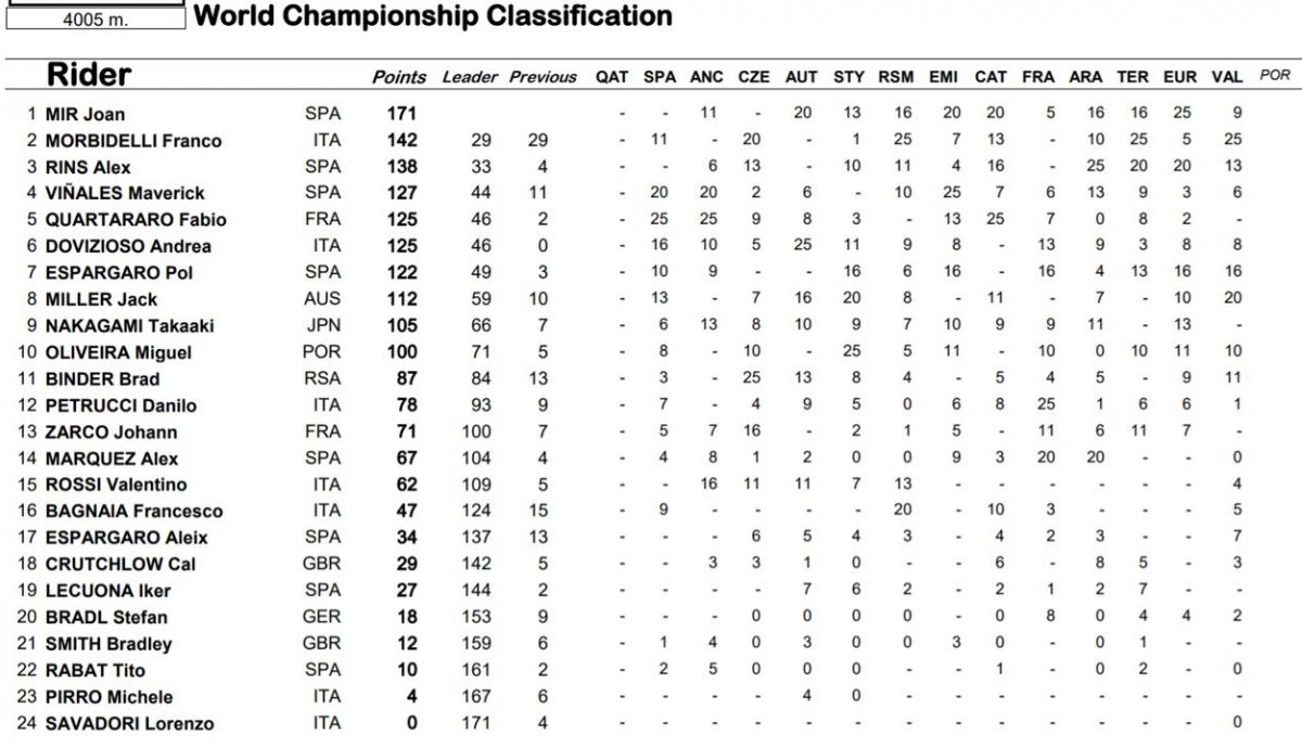 clasificacion provisional motogp