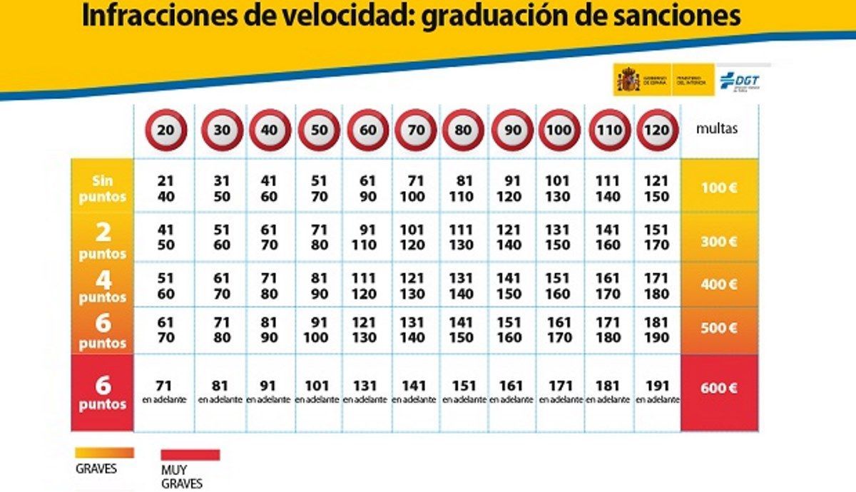 Todas las multas por superar cada límite de velocidad en España. Fuente: DGT.
