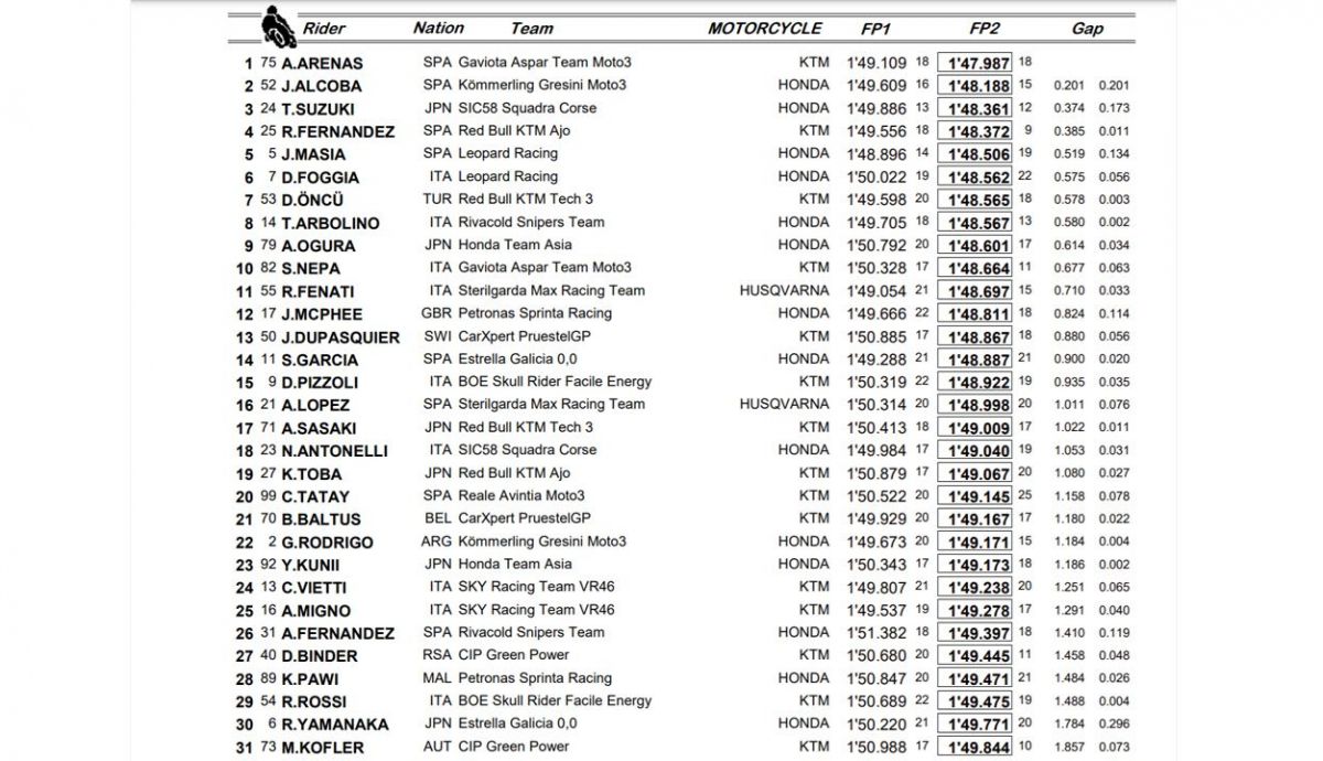 clasificacion combinada viernes moto3