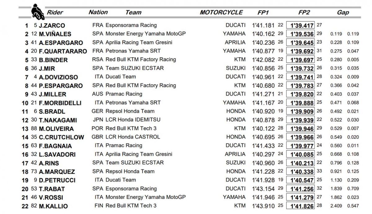 clasificacion combinada viernes motogp clasificacion combinada viernes motogp