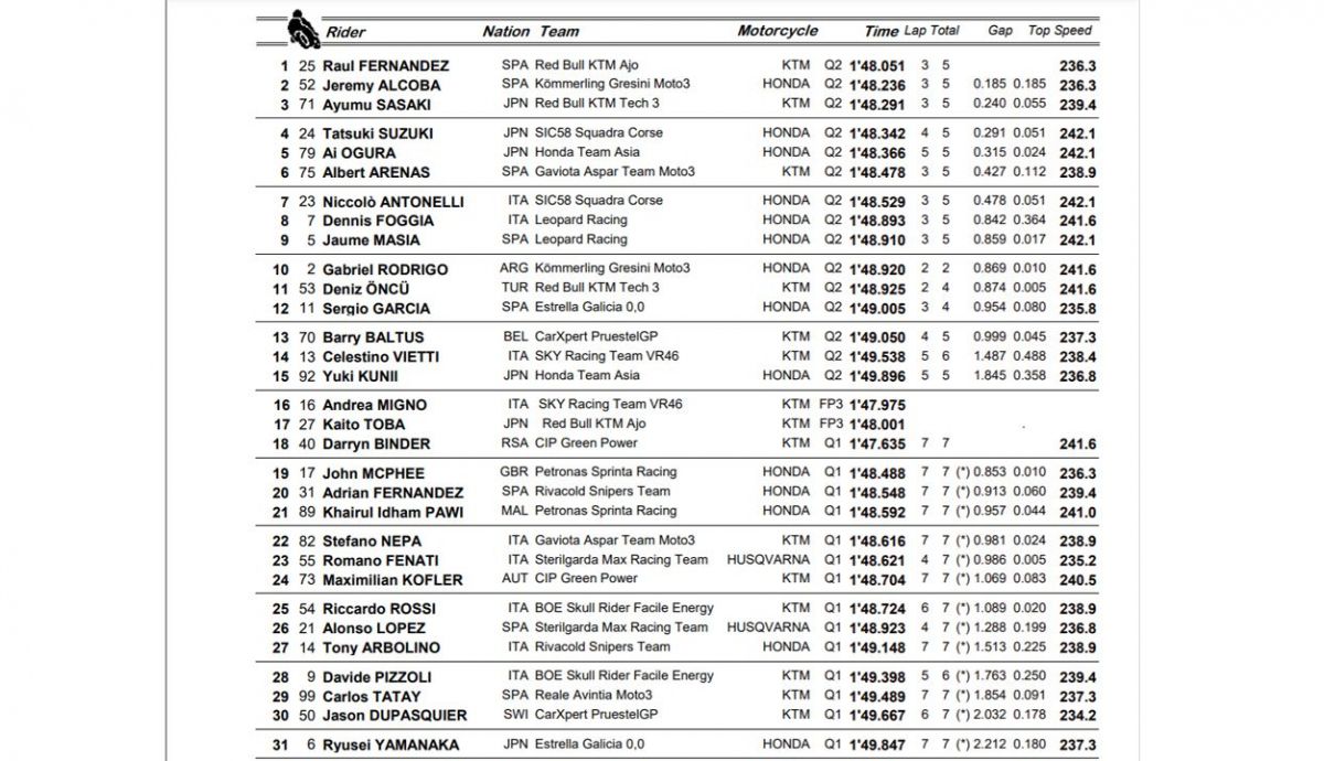 clasificacion pole moto3 clasificacion pole moto3
